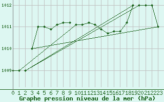 Courbe de la pression atmosphrique pour Canakkale