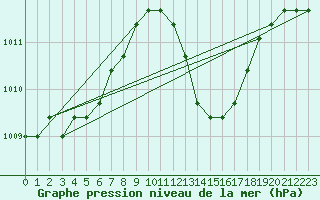 Courbe de la pression atmosphrique pour Agde (34)