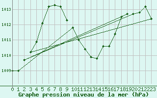 Courbe de la pression atmosphrique pour Eilat