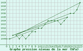 Courbe de la pression atmosphrique pour Ruffiac (47)