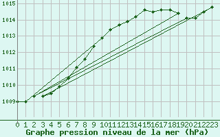 Courbe de la pression atmosphrique pour Norderney