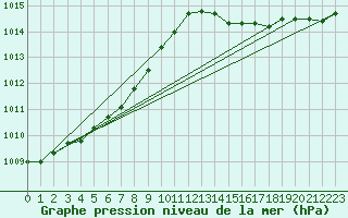 Courbe de la pression atmosphrique pour Floriffoux (Be)