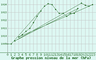 Courbe de la pression atmosphrique pour Cap Corse (2B)