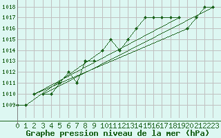 Courbe de la pression atmosphrique pour Sarzeau (56)