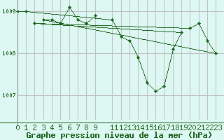 Courbe de la pression atmosphrique pour Kaisersbach-Cronhuette