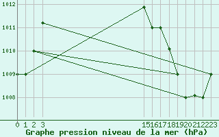 Courbe de la pression atmosphrique pour Tumbes