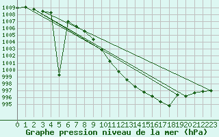 Courbe de la pression atmosphrique pour Leinefelde