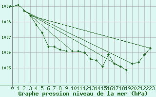 Courbe de la pression atmosphrique pour Buzenol (Be)