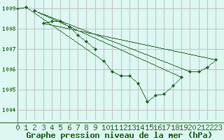 Courbe de la pression atmosphrique pour Roros