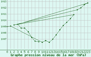 Courbe de la pression atmosphrique pour Weitensfeld