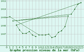 Courbe de la pression atmosphrique pour Deva