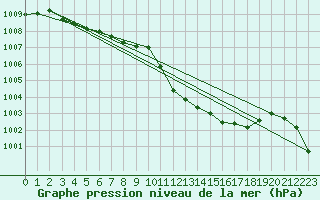 Courbe de la pression atmosphrique pour Aigle (Sw)