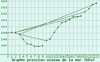 Courbe de la pression atmosphrique pour Masan