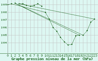 Courbe de la pression atmosphrique pour Eygliers (05)