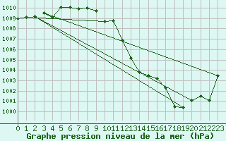 Courbe de la pression atmosphrique pour Mirepoix (09)