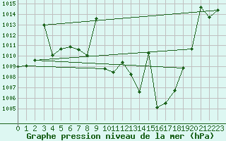 Courbe de la pression atmosphrique pour Calatayud