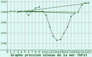 Courbe de la pression atmosphrique pour Andernach