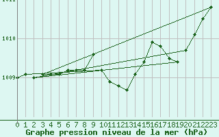 Courbe de la pression atmosphrique pour Lannion (22)