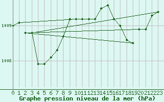 Courbe de la pression atmosphrique pour Cavalaire-sur-Mer (83)