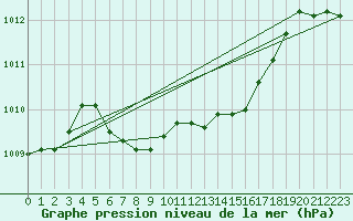 Courbe de la pression atmosphrique pour Aasele