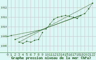 Courbe de la pression atmosphrique pour Niigata