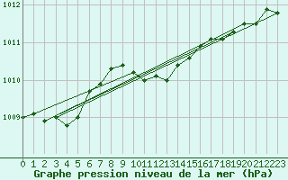 Courbe de la pression atmosphrique pour Gunnarn