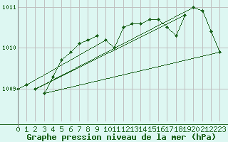 Courbe de la pression atmosphrique pour Emden-Koenigspolder