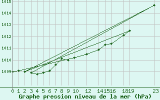 Courbe de la pression atmosphrique pour Ferder Fyr