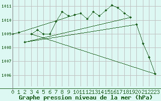 Courbe de la pression atmosphrique pour Josvafo