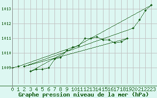 Courbe de la pression atmosphrique pour Plussin (42)