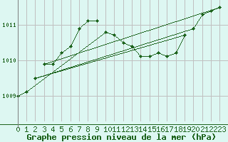 Courbe de la pression atmosphrique pour Kyritz