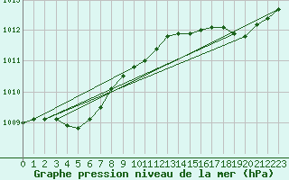 Courbe de la pression atmosphrique pour Trgueux (22)