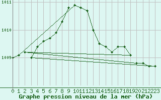 Courbe de la pression atmosphrique pour Leeming