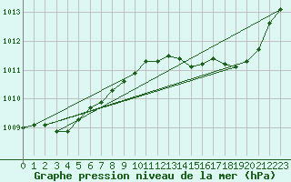 Courbe de la pression atmosphrique pour Bulson (08)