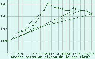 Courbe de la pression atmosphrique pour Saint-Philbert-sur-Risle (Le Rossignol) (27)