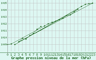 Courbe de la pression atmosphrique pour Emden-Koenigspolder