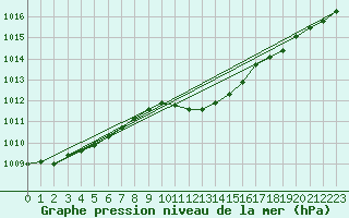 Courbe de la pression atmosphrique pour Kikinda