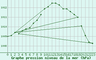 Courbe de la pression atmosphrique pour Woluwe-Saint-Pierre (Be)