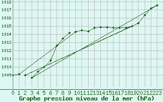 Courbe de la pression atmosphrique pour Ste (34)