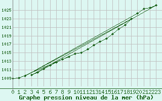 Courbe de la pression atmosphrique pour Gelbelsee