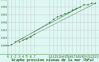 Courbe de la pression atmosphrique pour Anholt