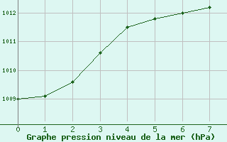 Courbe de la pression atmosphrique pour Sprague