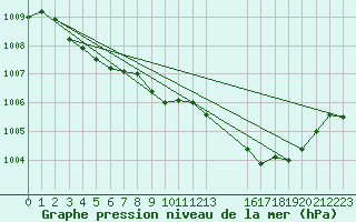 Courbe de la pression atmosphrique pour Pinsot (38)