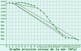 Courbe de la pression atmosphrique pour Sandillon (45)