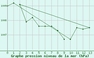 Courbe de la pression atmosphrique pour Brier Island, N. S.