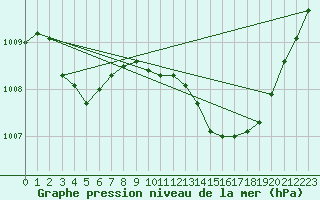 Courbe de la pression atmosphrique pour Biscarrosse (40)