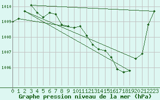 Courbe de la pression atmosphrique pour Roros