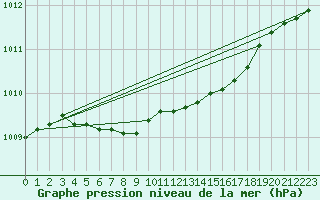 Courbe de la pression atmosphrique pour Turi