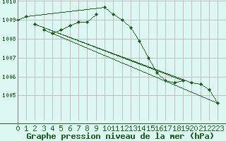 Courbe de la pression atmosphrique pour Gibraltar (UK)