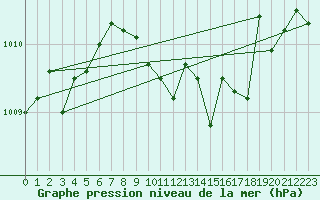 Courbe de la pression atmosphrique pour Antalya-Bolge